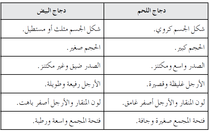 كيف تميز بين دجاج اللحم ودجاج البيض من حيث الصفات الشكلية؟ كيف تميز بين دجاج اللحم ودجاج البيض من حيث الصفات الشكلية؟